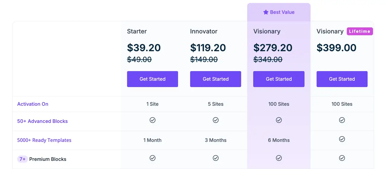 Price of Essential Blocks